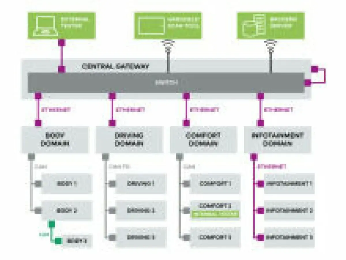 Schema zeigt Fahrzeug-Domänen (Body, Driving, Comfort, Infotainment) verbunden über Ethernet mit einem Central Gateway, konform zu ISO 13400.