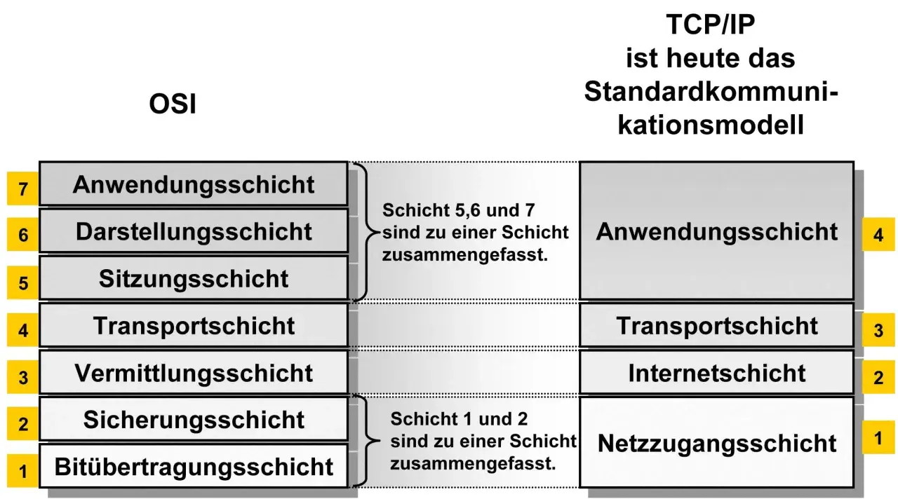 Vergleich OSI und TCP/IP: OSI hat 7 Schichten, TCP/IP fasst diese zu 4 zusammen.
