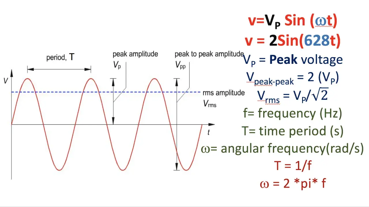 Sinusförmige Spannungswelle mit Beschriftungen für Periode, Spitzenamplitude und Spitzen-Spitzen-Spannung (peak to peak voltage). Formeln für Spannungsparameter.