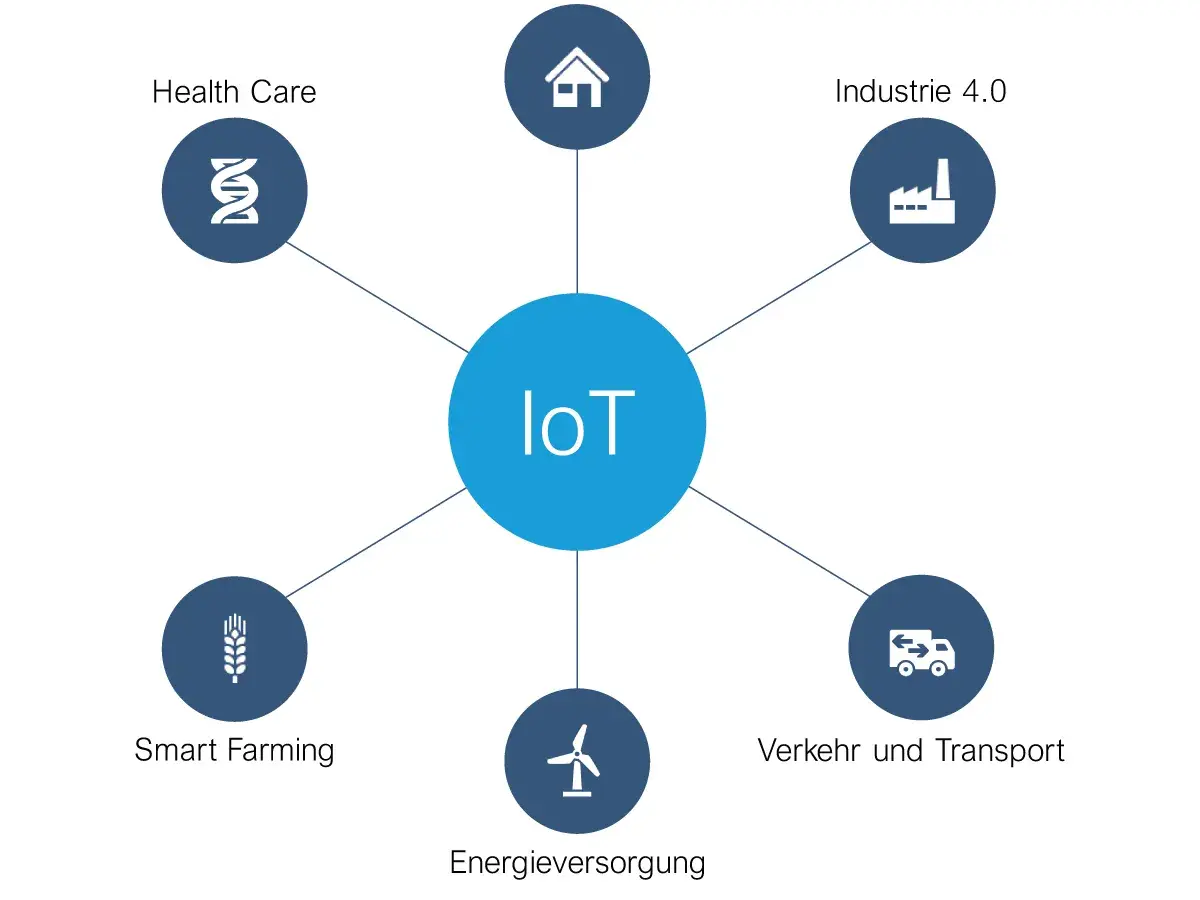 Das Internet der Dinge (IoT) revolutioniert Bereiche wie Health Care, Industrie 4.0, Smart Farming, Energieversorgung und Verkehr.