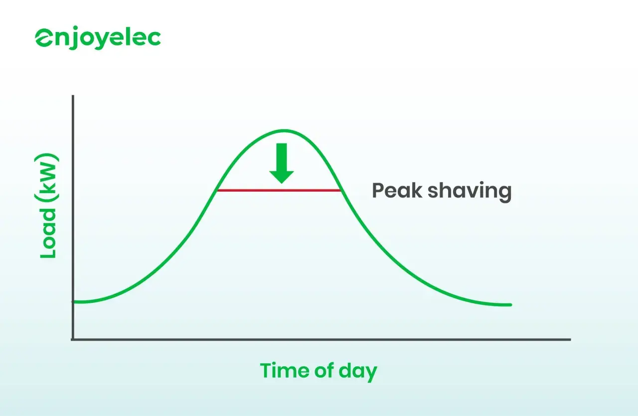 Diagramm zeigt Lastkurve über den Tag. Eine rote Linie markiert "Peak shaving", um die höchsten Spitzen zu glätten.