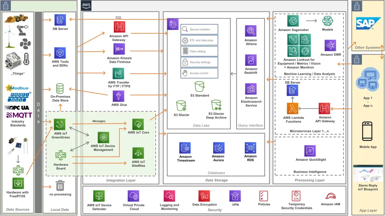 Architekturdiagramm für AWS IoT: Datenquellen, Integration, Datenverarbeitung und Analyse mit Diensten wie AWS IoT Core, Sagemaker und Datenbanken.