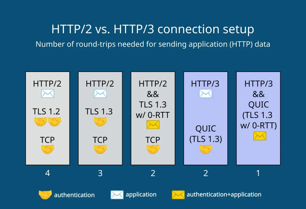 Vergleich HTTP/2 vs. HTTP/3: QUIC ermöglicht 1 Roundtrip für Datenübertragung.