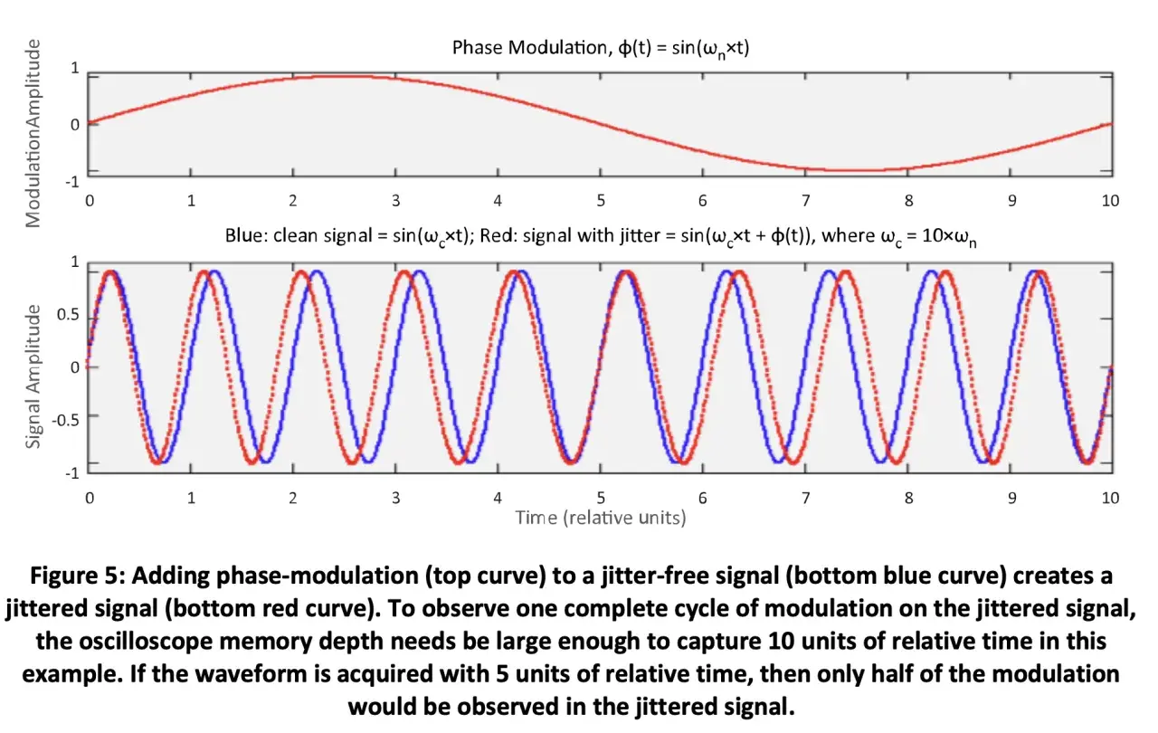 Oben: Phasenmodulation. Unten: Blaue Kurve (sauber), rote Kurve (mit Jitter). Die rote Kurve zeigt eine leichte Verschiebung, die den rise time beeinflusst.