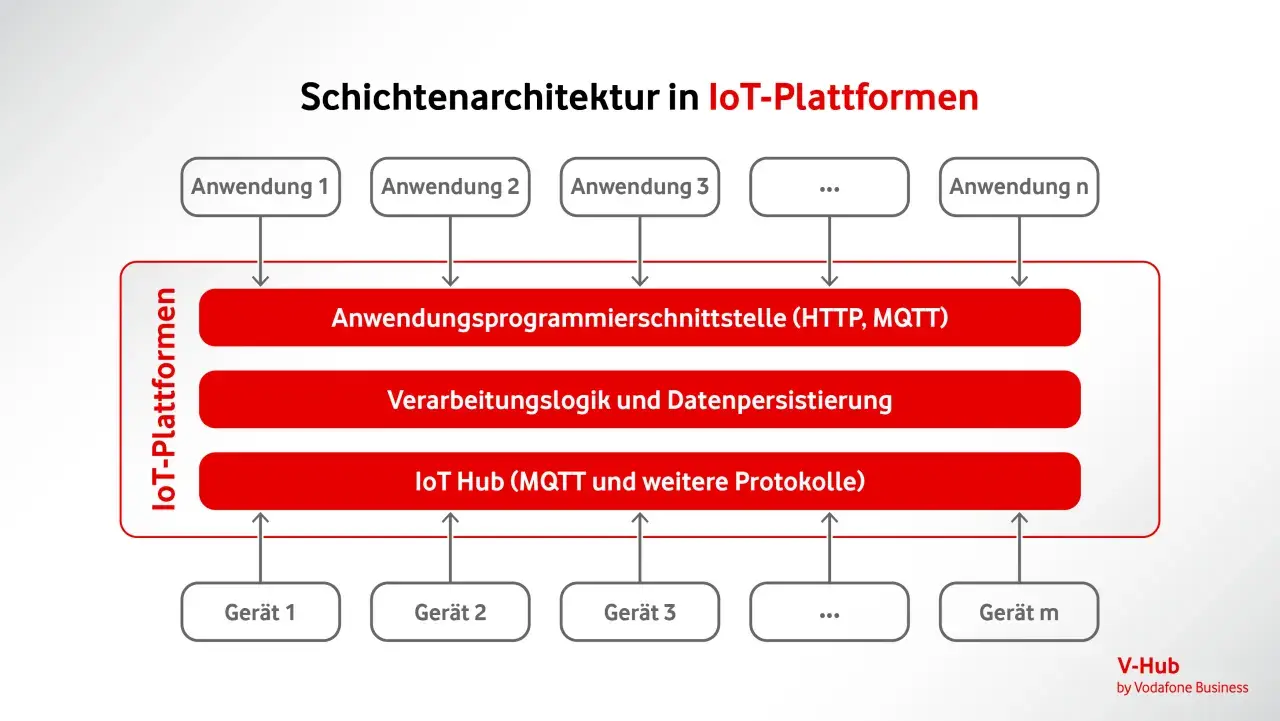 Schema der Schichtenarchitektur von IoT-Plattformen: Anwendungen, Schnittstellen, Verarbeitung und IoT Hub verbinden Geräte.