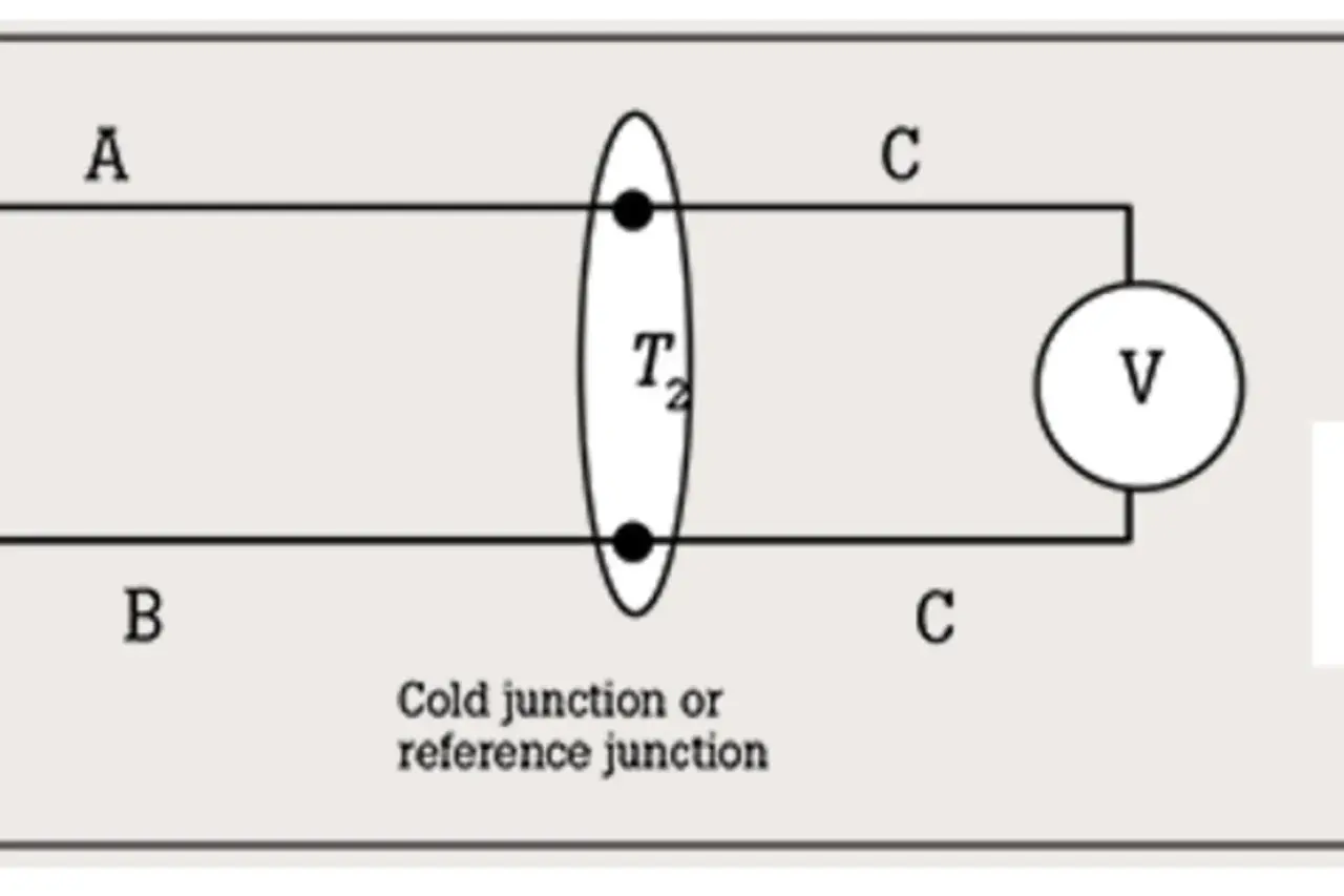 Schema zeigt Thermoelement mit kalter Lötstelle (Referenzpunkt) und Voltmeter zur Messung der Temperaturdifferenz.