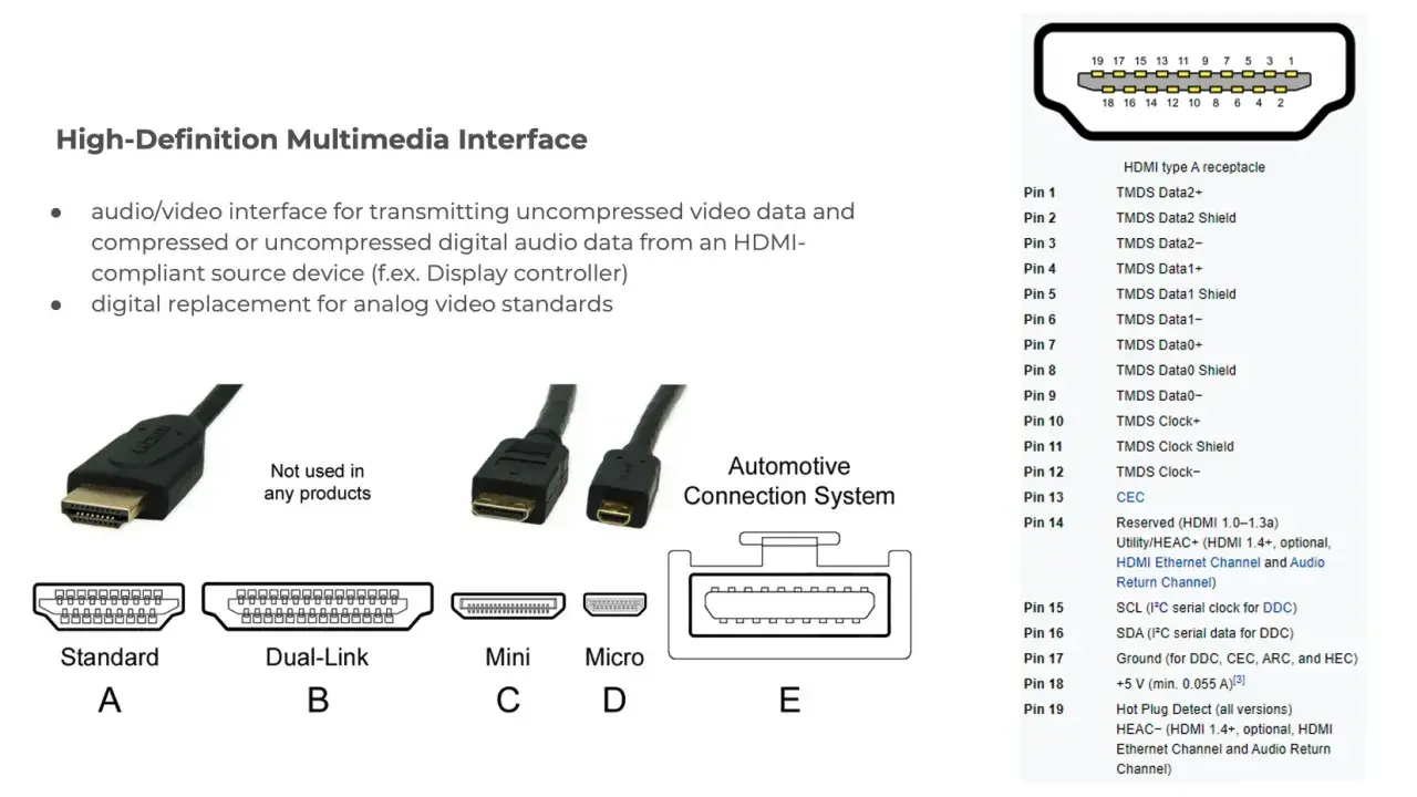 HDMI-Schnittstelle mit i2s-Protokoll-Details, Pinbelegung und verschiedenen Steckertypen (Standard, Dual-Link, Mini, Micro, Automotive).