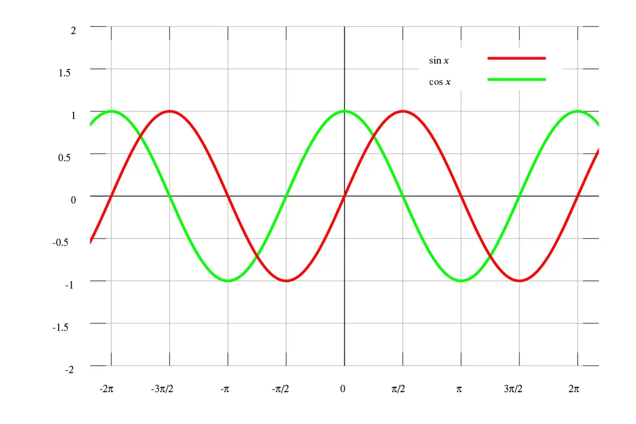 Sinus- und Kosinuskurven, die sich wie bei einer phase locked loop überlagern.
