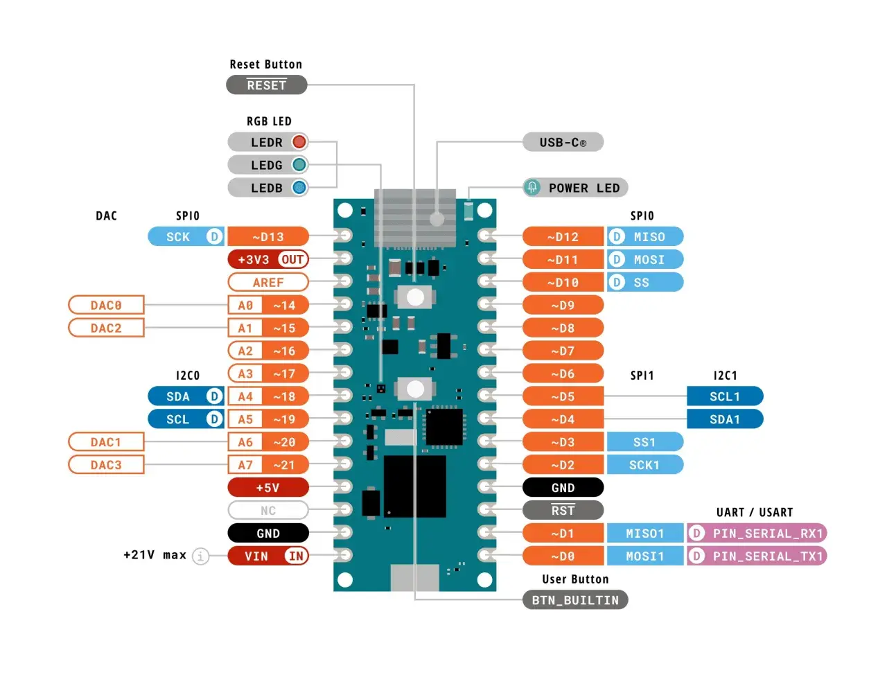 Schaltplan eines Mikrocontrollers mit Beschriftungen für Pins, LEDs und Schnittstellen wie SPI, I2C und UART/USART.