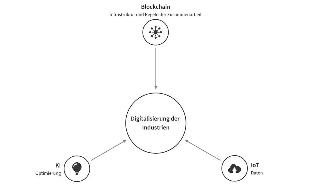 Blockchain, KI und IoT-Daten treiben die Digitalisierung der Industrien voran.