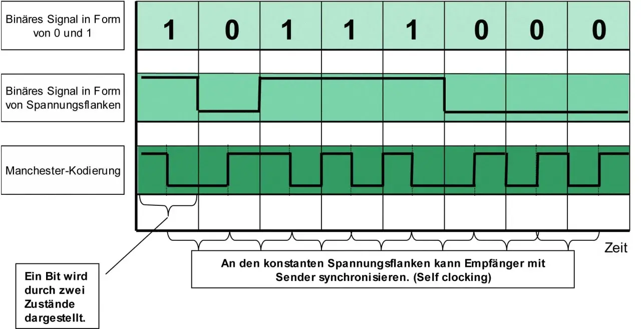 Manchester-Kodierung: Binäres Signal wird durch Spannungswechsel dargestellt. Ein Bit nutzt zwei Zustände, ermöglicht Self-Clocking.
