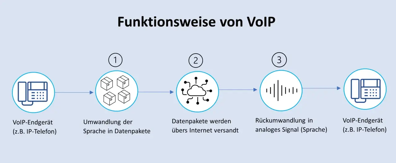 Schema zeigt, wie ein VoIP-Anruf funktioniert: Sprache wird in Datenpakete umgewandelt, über das Internet gesendet und am Ziel wieder in Sprache zurückverwandelt.
