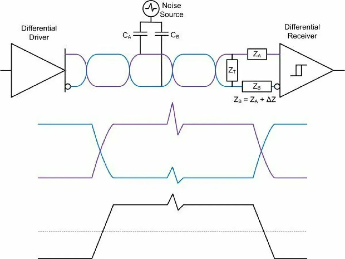Schaltkreis zeigt differentiellen Treiber, Leitung und Empfänger. Rauschen beeinflusst die Signale, was zu einem gemeinsamen Modus führt. Augendiagramme illustrieren die Signalintegrität.