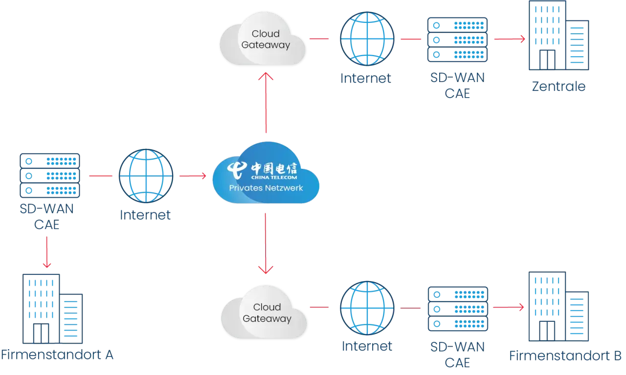 Netzwerkdiagramm zeigt die Verbindung von Standorten über das Internet und ein privates Netzwerk. SD-WAN CAE-Geräte verbinden Firmenstandorte A, B und die Zentrale.