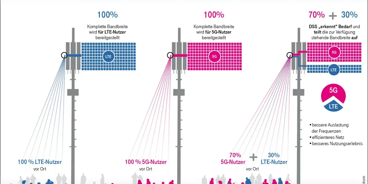 Vergleich von LTE und 5G: 100% Bandbreite für LTE-Nutzer, 100% für 5G-Nutzer, oder 70% 5G und 30% LTE durch DSS. Der subcarrier spacing wird dynamisch angepasst.