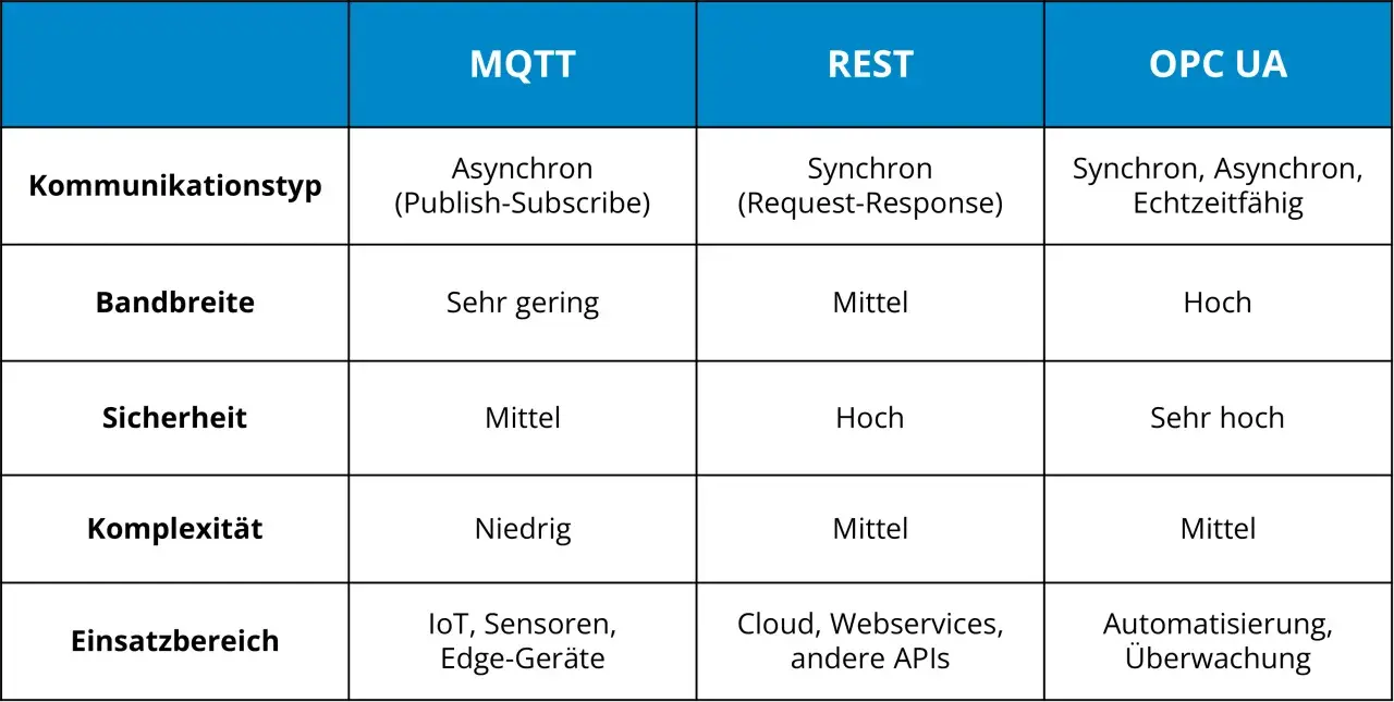 Vergleichstabelle: MQTT, REST und OPC UA. Zeigt Kommunikations-Typ, Bandbreite, Sicherheit, Komplexität und Einsatzbereich. Alternativen zu MQTT wie REST und OPC UA werden beleuchtet.