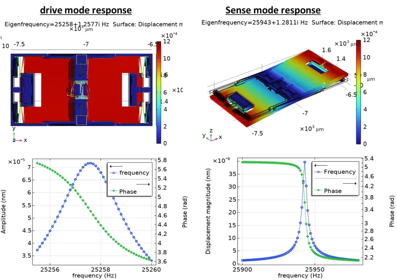 Simulation eines MEMS-Gyroskops: Drive- und Sense-Modus-Resonanz mit Frequenz- und Phasenantwort.