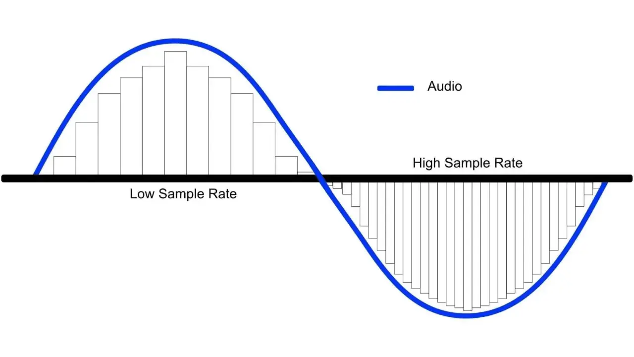 Vergleich von Audio-Sampling: Niedrige Abtastrate mit groben Stufen, hohe Abtastrate mit feineren Stufen. Dithering verbessert die Audioqualität bei niedriger Auflösung.