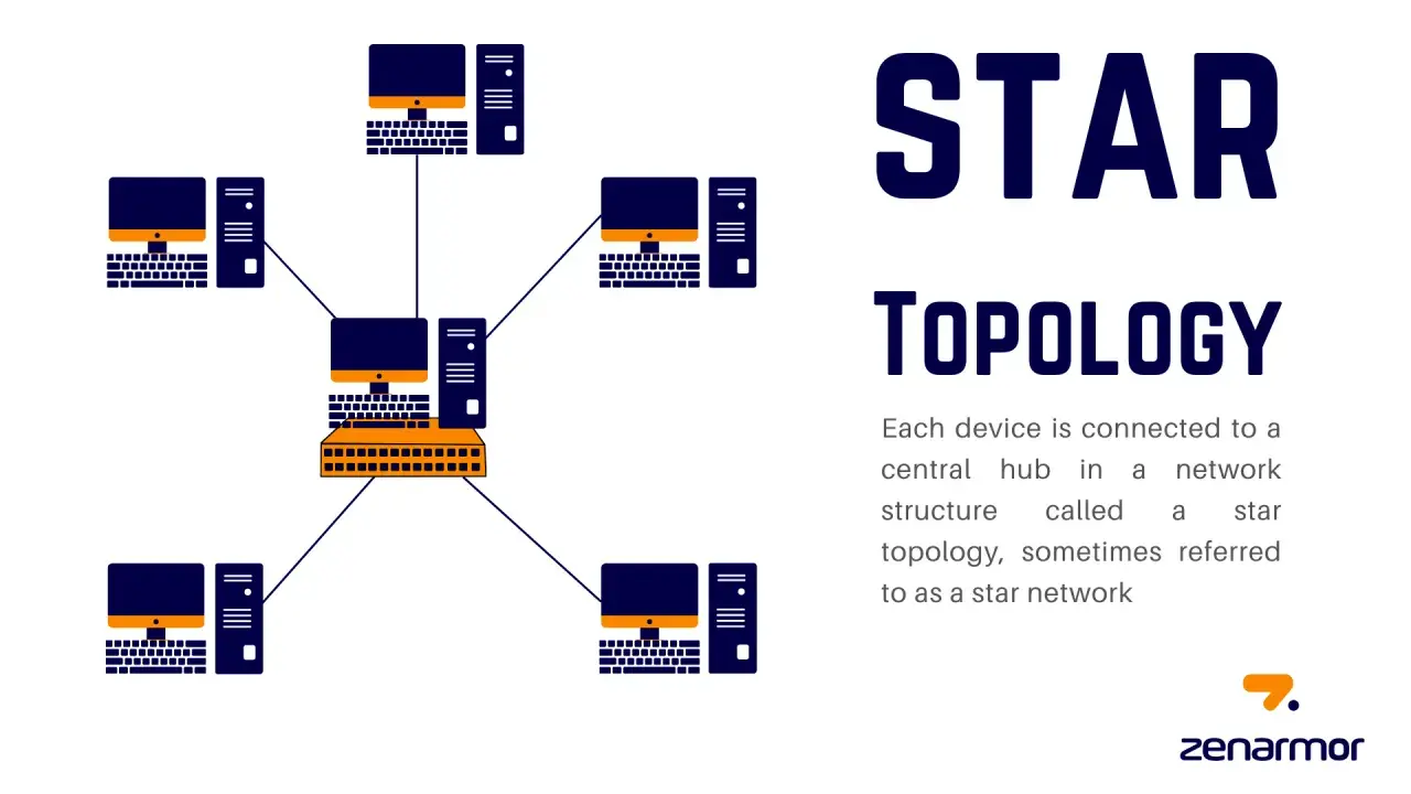 Netzwerk mit Stern-Topologie: Mehrere Computer sind über Kabel mit einem zentralen Hub verbunden.