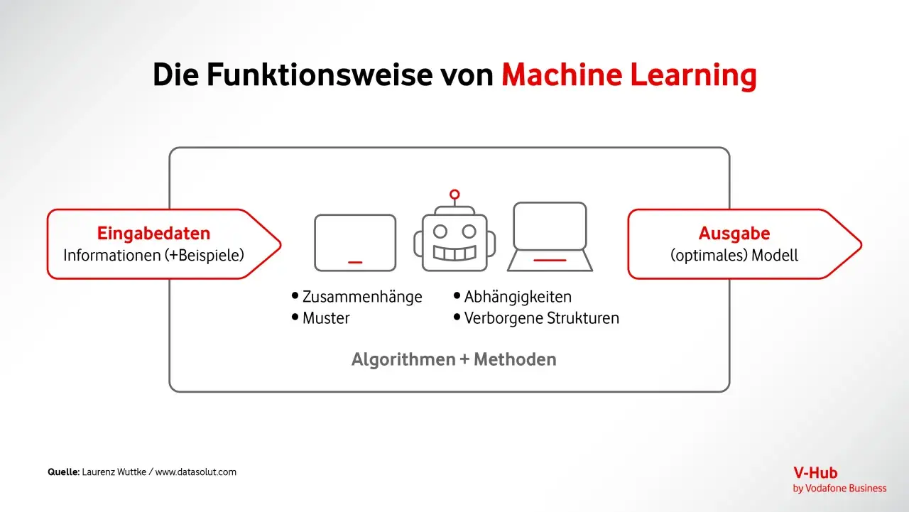 Schema zeigt, wie Machine Learning aus Daten Muster und Zusammenhänge erkennt, um ein optimales Modell zu erstellen.