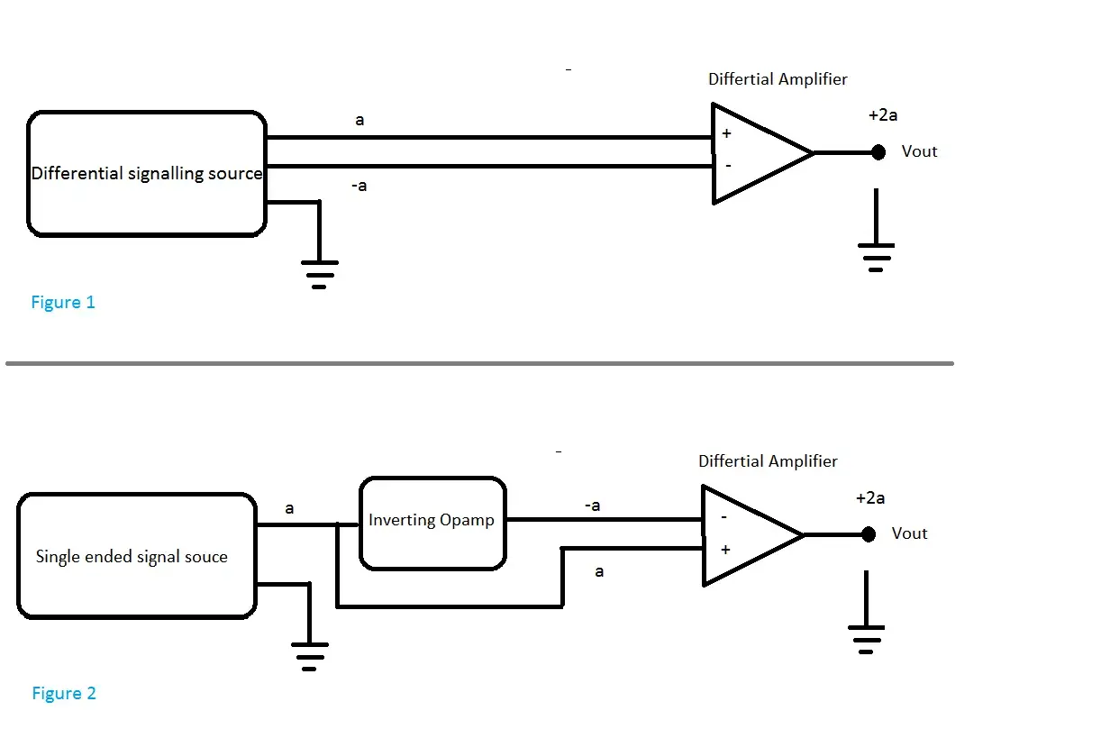 Schaltplan zeigt Umwandlung von Single-Ended zu Differential. Figur 1: Differenzielle Signalquelle. Figur 2: Single-Ended-Quelle mit invertierendem Opamp.