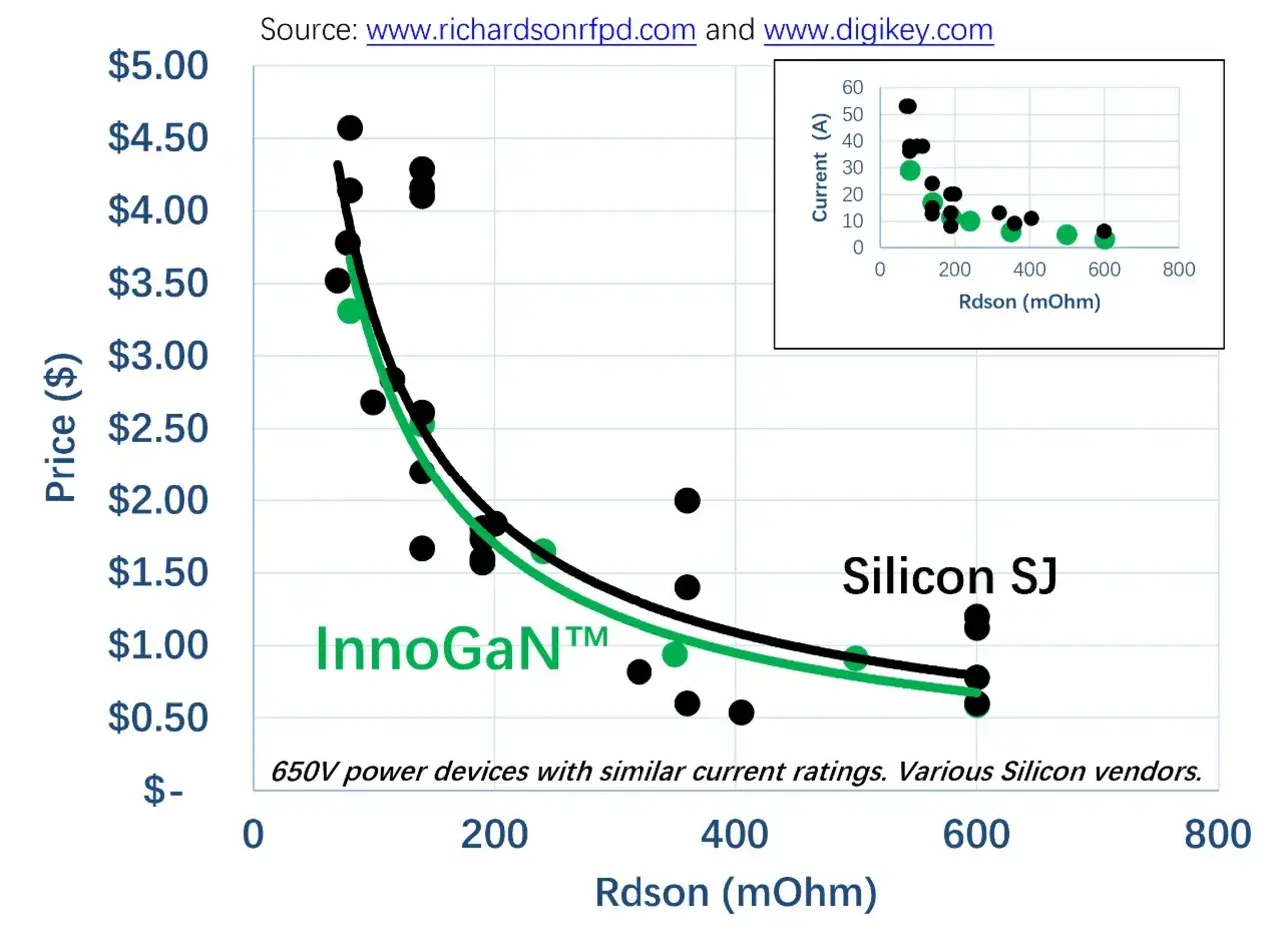Preis vs. Rdson für InnoGaN™ und Silizium-SJ. InnoGaN™ zeigt Vorteile bei wide band gap semiconductor.