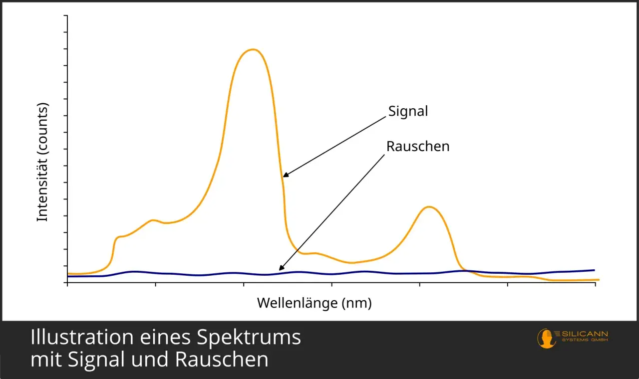 Spektrum mit Signal und Rauschen. Die gelbe Linie zeigt das Signal, die blaue Linie das Rauschen. Dies ist eine Darstellung der psd power spectral density.