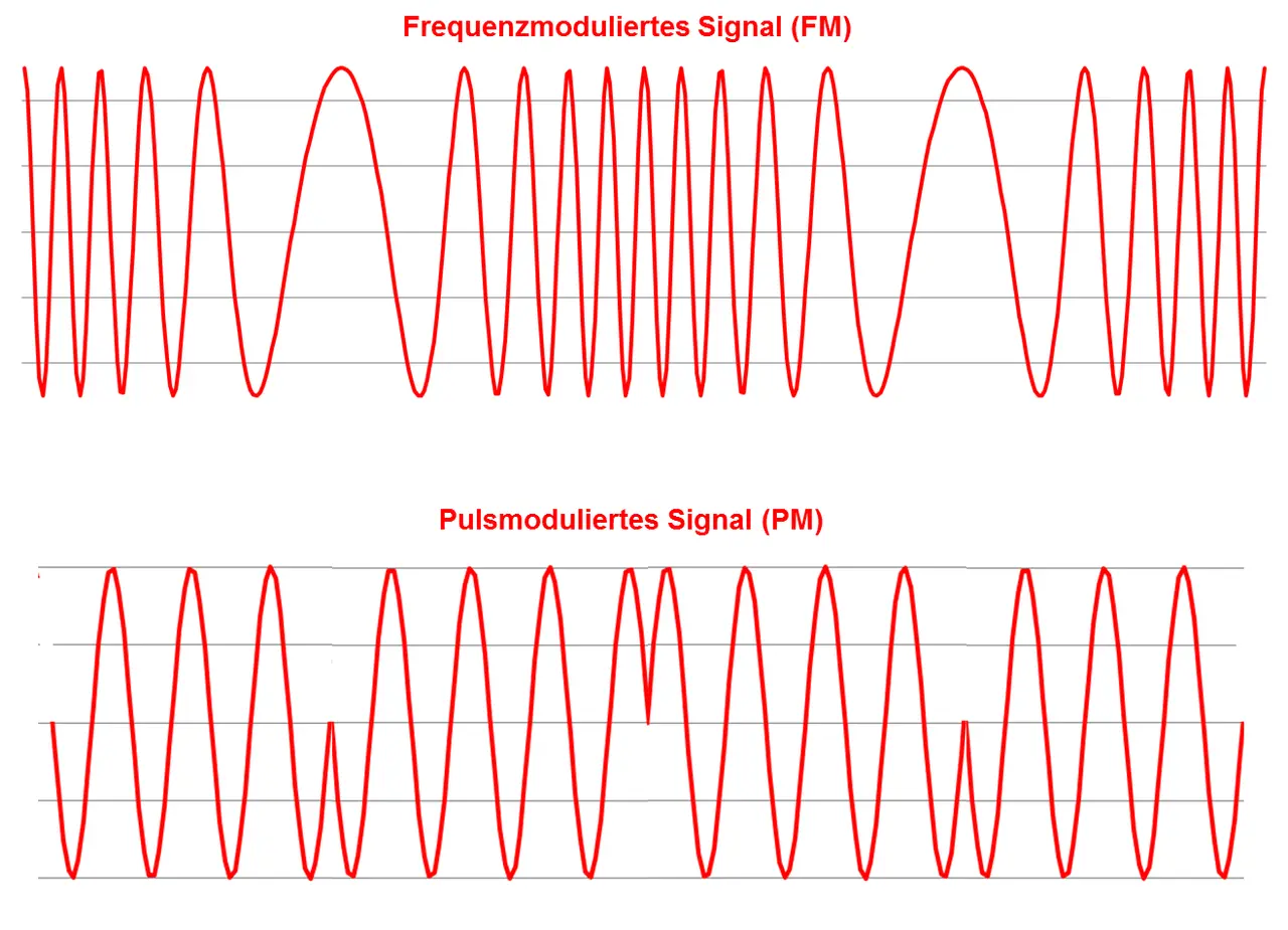 Oben: Frequenzmoduliertes Signal (FM) mit variierender Wellendichte. Unten: Pulsmoduliertes Signal (PM) mit gleichmäßiger Wellendichte, aber variierender Amplitude.