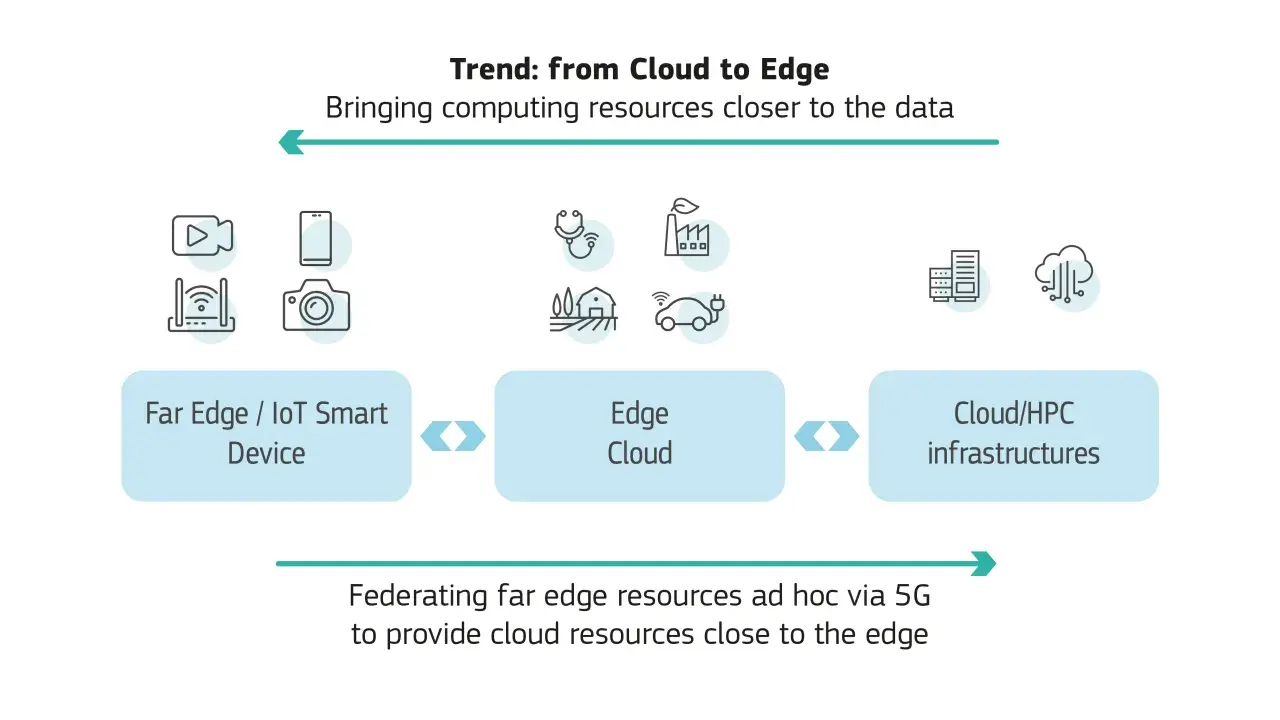 Der Trend "Cloud to Edge" zeigt das future of IoT: Daten werden lokal verarbeitet, von Smart Devices über Edge Cloud bis zu Cloud/HPC Infrastrukturen.