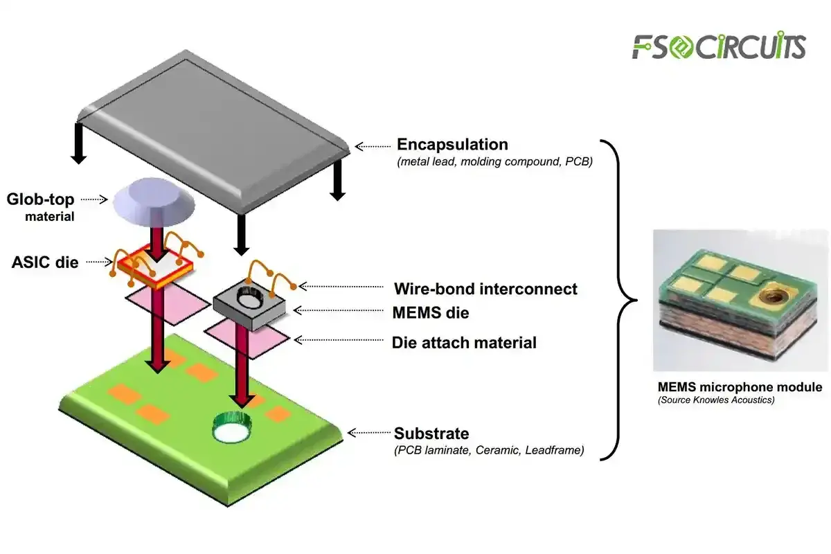 Explosionsdarstellung eines MEMS-Mikrofonmoduls mit ASIC-Die, MEMS-Die und Verkapselung.