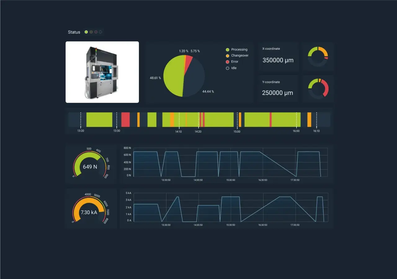 Dashboard zeigt Maschinendaten für **iot predictive maintenance**: Status, Auslastung, Koordinaten und Graphen von Kraft und Strom.