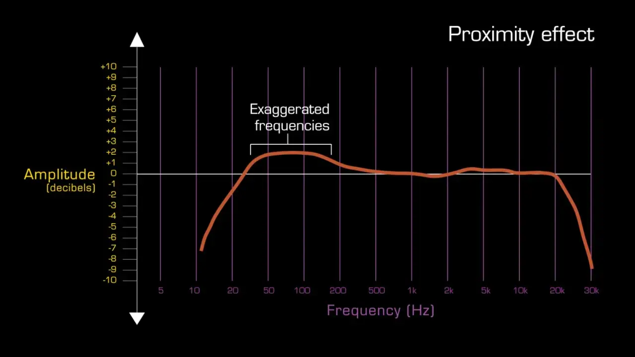 Diagramm zeigt den Proximity-Effekt: Frequenzen um 100 Hz werden verstärkt, was zu einem volleren Klang führt.