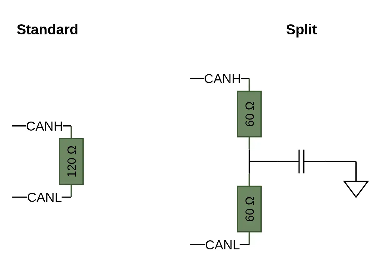 Standard vs. Split CAN termination: 120 Ohm standard termination vs. two 60 Ohm resistors in parallel with a capacitor to ground for split termination.