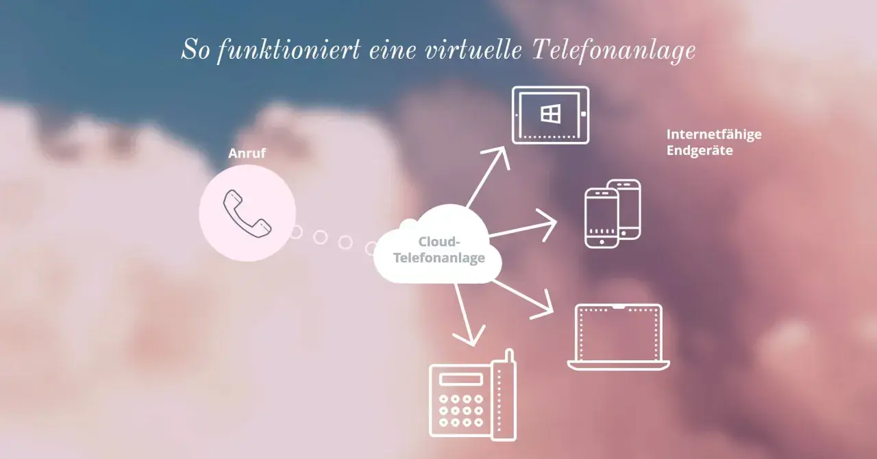 So funktioniert eine virtuelle Telefonanlage: Anrufe werden über die Cloud-Telefonanlage an internetfähige Endgeräte wie Tablets, Smartphones und Laptops geleitet.