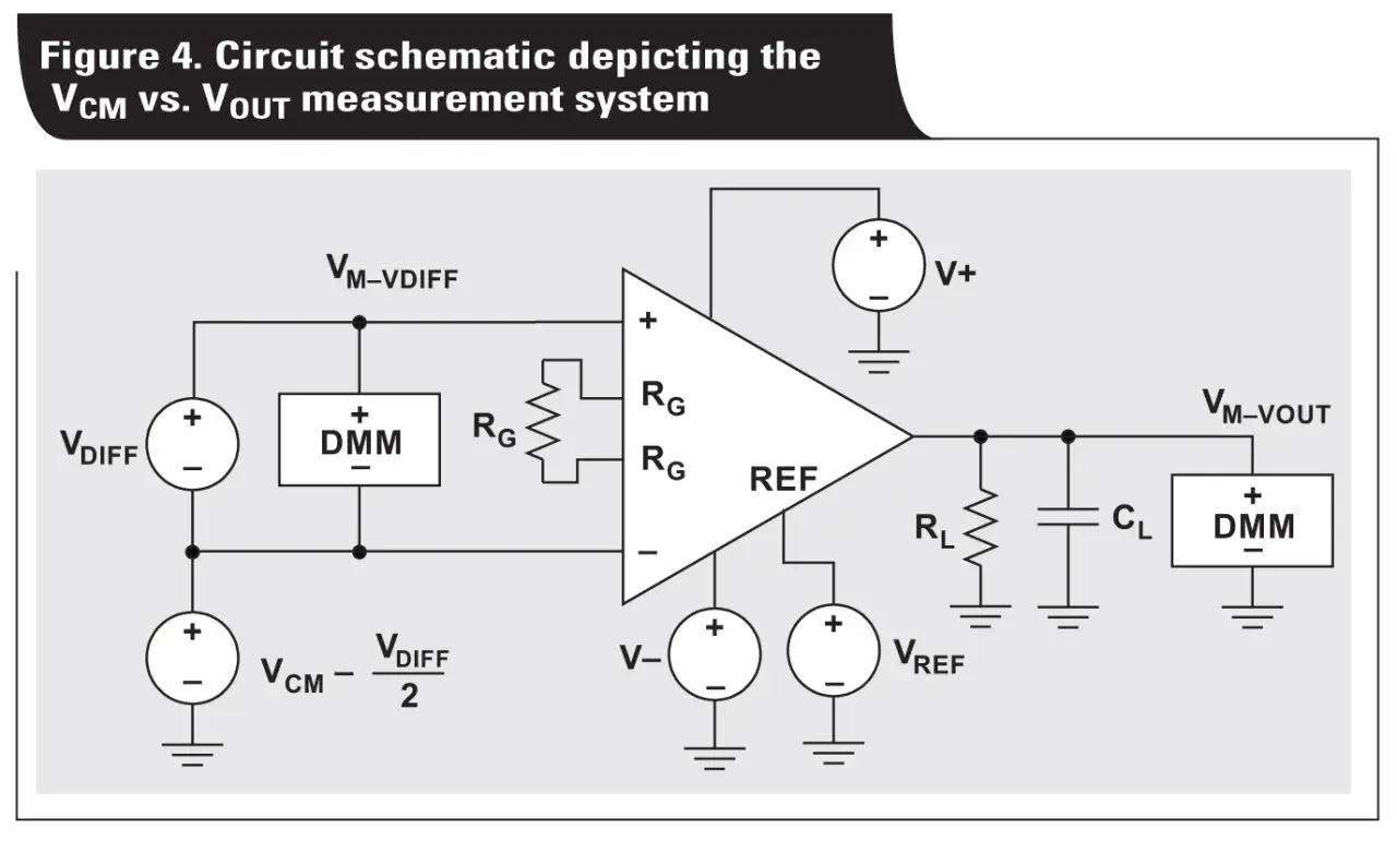 Schaltplan eines instrumentation amplifier zur Messung von VCM vs. VOUT, mit DMMs, Widerständen und Kondensatoren.