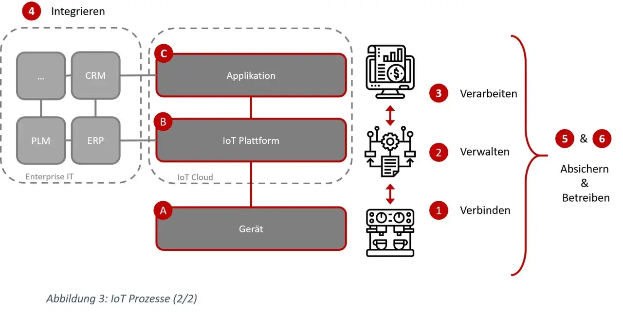 Schema zeigt IoT-Entwicklung: Gerät, IoT-Plattform, Applikation, Enterprise IT, Verarbeiten, Verwalten, Absichern & Betreiben.