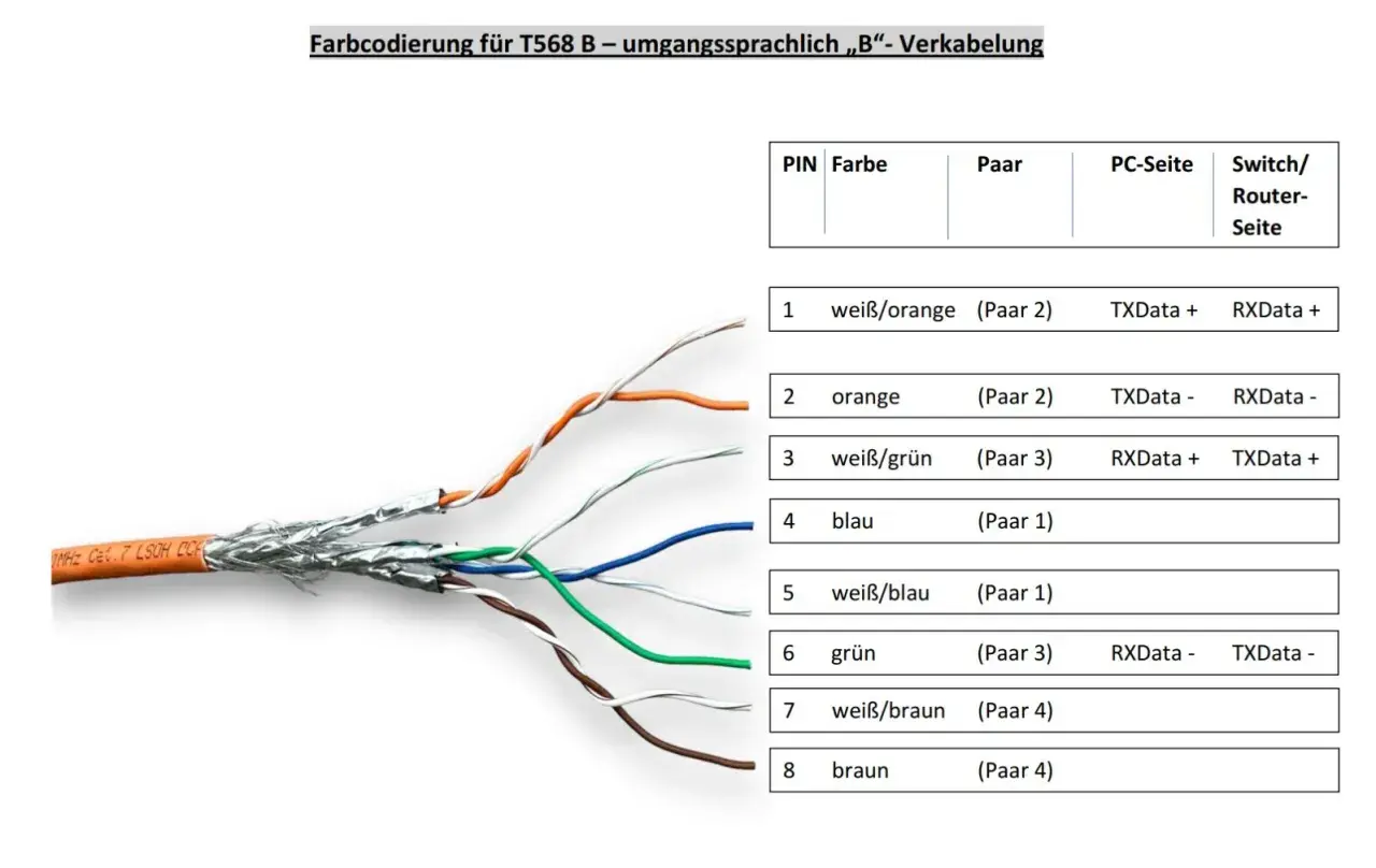 Farbcodierung für T568B-Netzwerkkabel mit acht farbigen Adern, die für die Datenübertragung auf PC- und Router-Seite aufgeführt sind.
