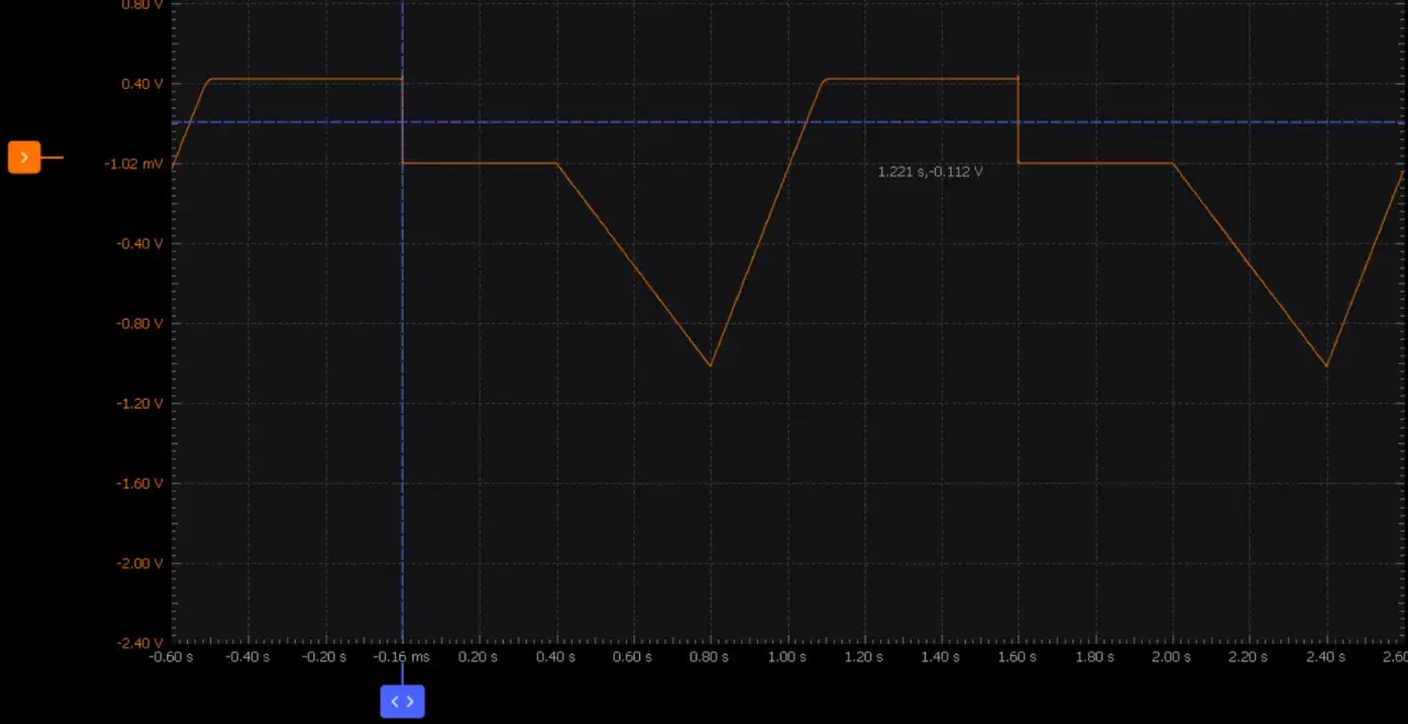 Oszilloskop-Anzeige zeigt eine Spannungswelle, die anzeigt, wie ein Dual-Slope ADC funktioniert.