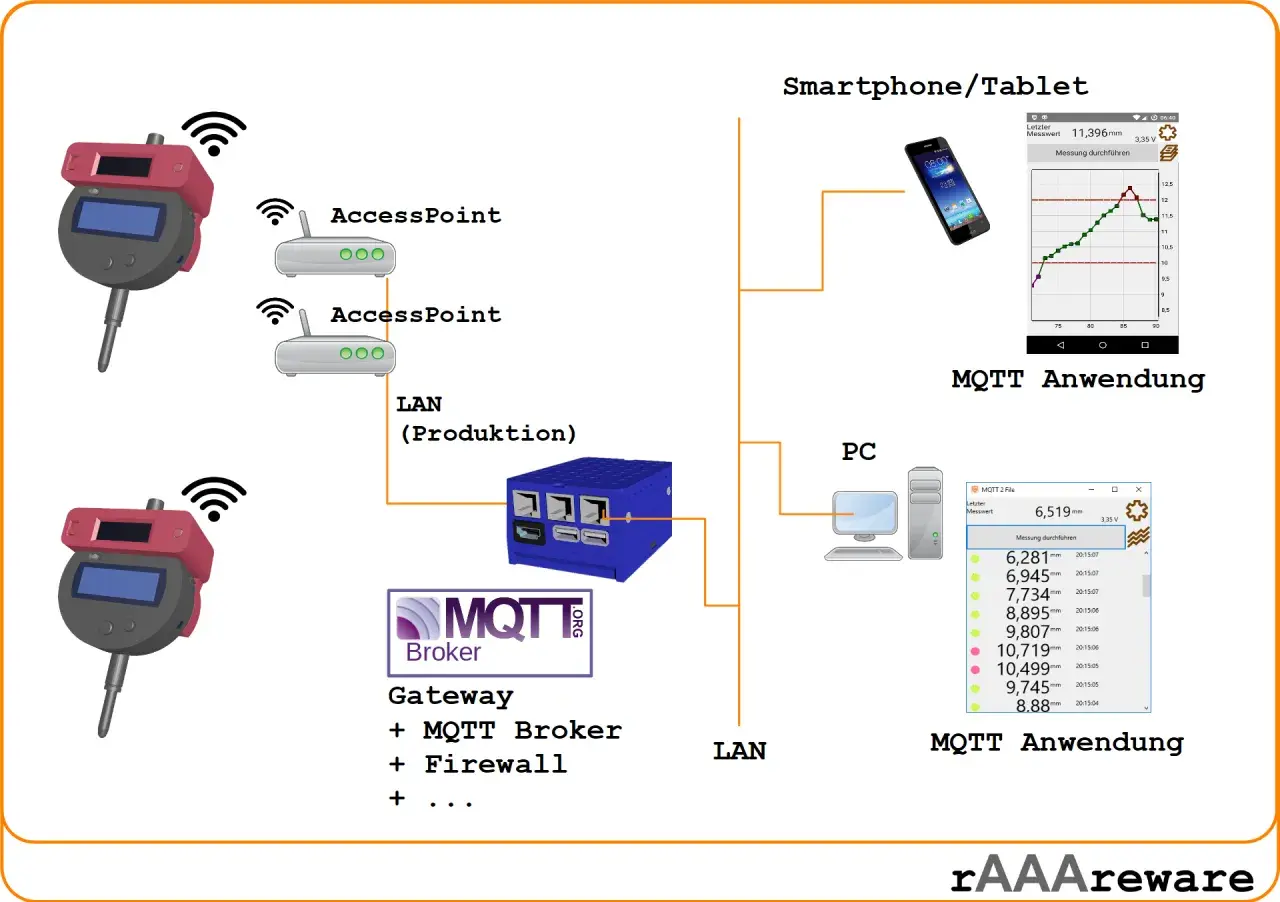 Messgeräte senden Daten über Access Points und ein Gateway mit MQTT Broker an eine Smartphone/Tablet- und PC-Anwendung.