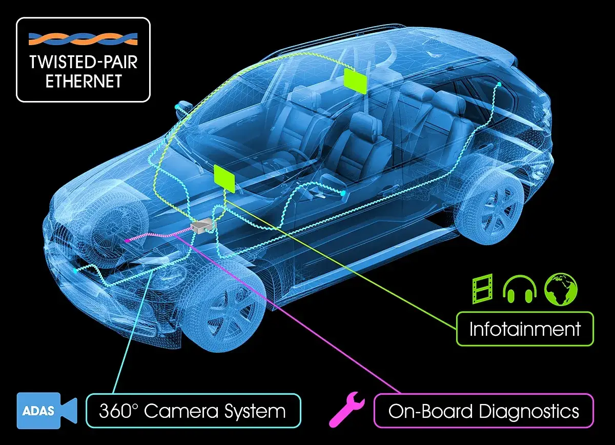 Fahrzeug-Netzwerk mit Twisted-Pair-Ethernet, das ADAS, 360&deg;-Kamera, Infotainment und On-Board-Diagnostik gem&auml;&szlig; ISO 13400 verbindet.