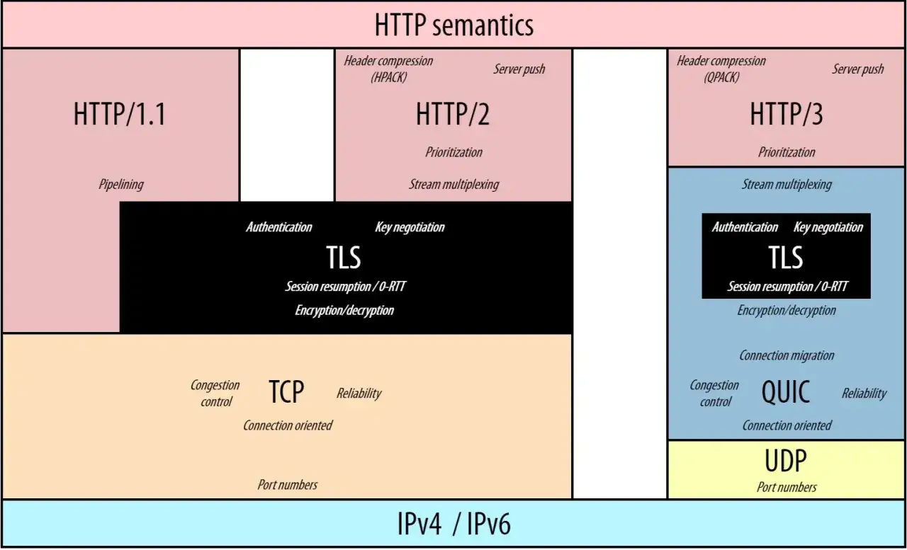 Schema zeigt HTTP/1.1, HTTP/2, HTTP/3 mit TLS, TCP und UDP. Ein quick test der Protokolle.