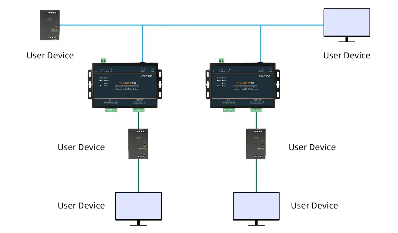 Zwei COME STAR CS-CANET300-Ger&auml;te verbinden CAN-Bus-Ger&auml;te mit Ethernet. Sie k&ouml;nnen fd sic.