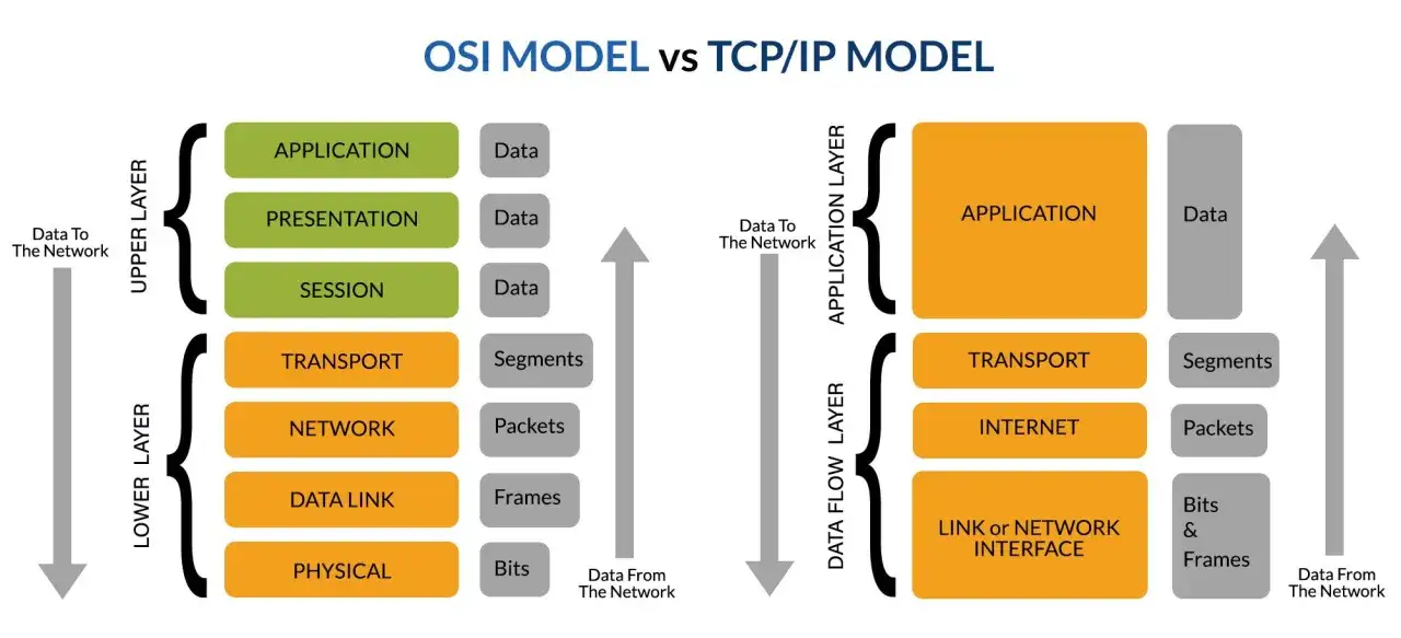 Vergleich OSI- und TCP/IP-Modell. Beide zeigen einen Protokollstapel mit verschiedenen Schichten, die Daten verarbeiten.