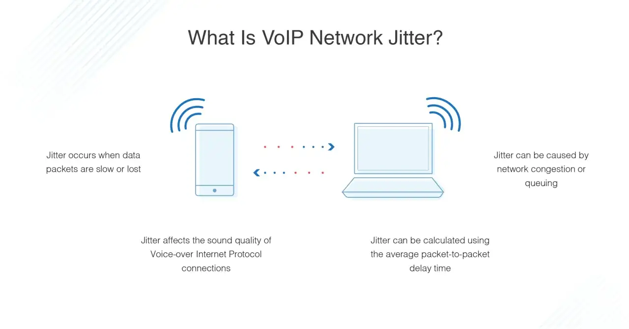 Jitter im Internet st&ouml;rt VoIP-Gespr&auml;che. Datenpakete kommen ungleichm&auml;&szlig;ig an, was zu schlechter Sprachqualit&auml;t f&uuml;hrt.
