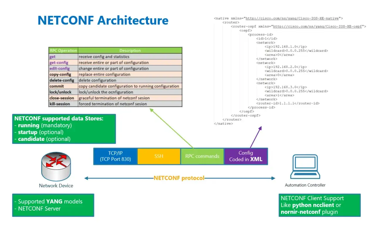 NETCONF-Architektur mit YANG-Modellen, RPC-Operationen und XML-Konfiguration.