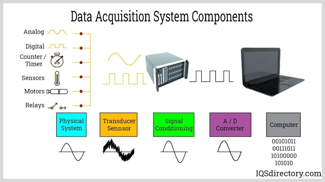 Schema eines data acquisition system mit Komponenten wie Sensoren, Signalaufbereitung und Computer.