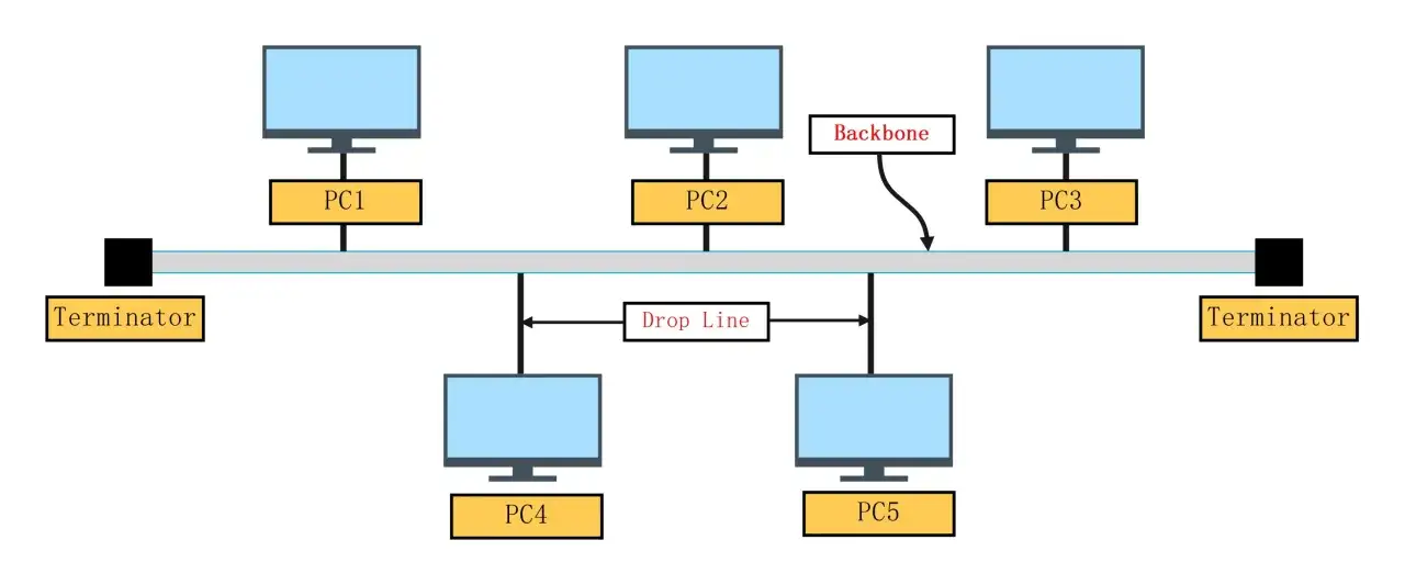 Netzwerk-Topologie: PCs sind &uuml;ber eine Backbone-Leitung verbunden, die f&uuml;r die Buskommunikation sorgt. Terminatoren beenden die Leitung.