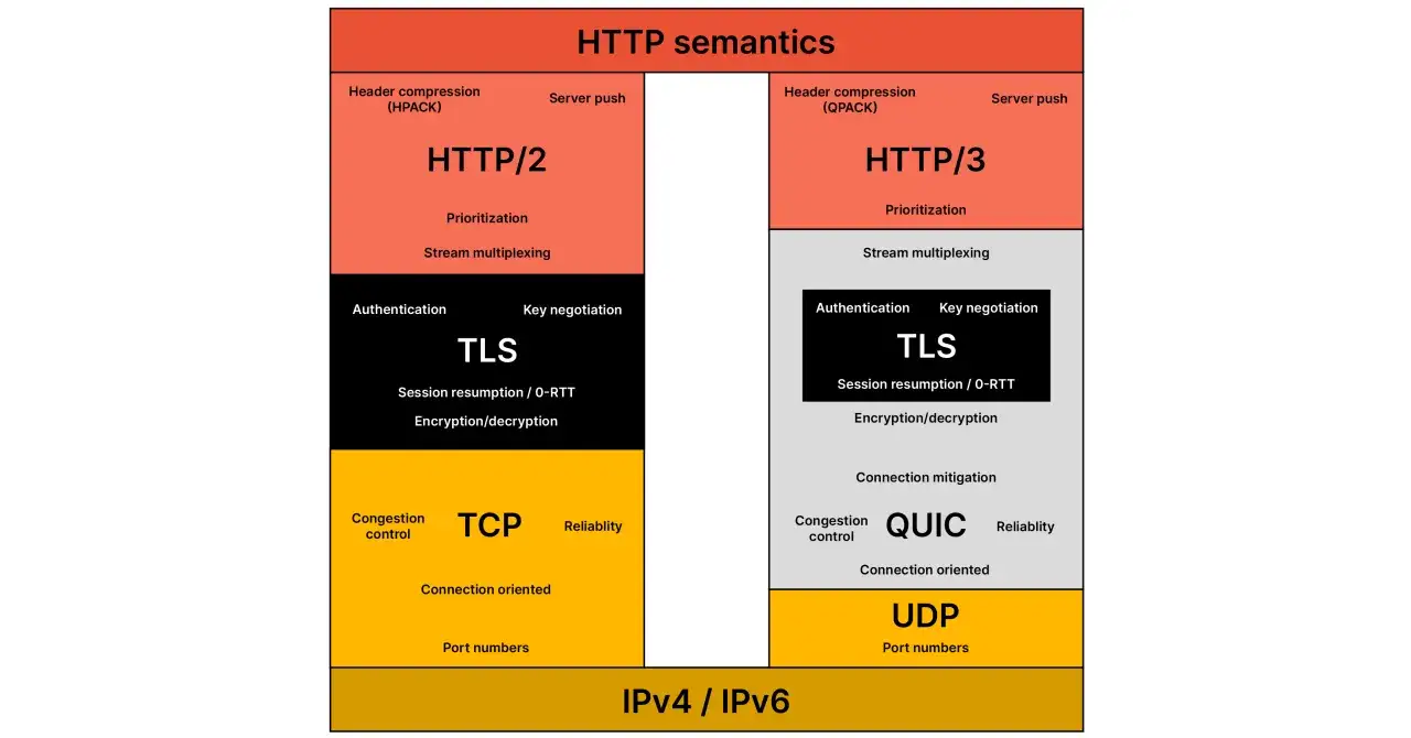 Vergleich von HTTP/2 (TCP-basiert) und HTTP/3 (QUIC/UDP-basiert) mit Fokus auf Features wie Header-Kompression und TLS.