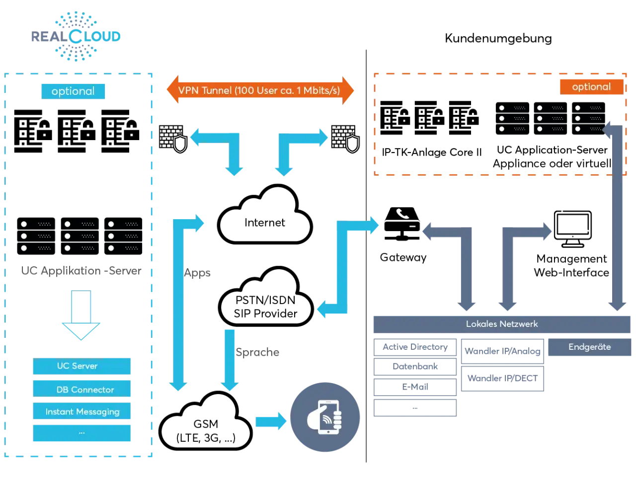 Architekturdiagramm einer UC Plattform mit VPN-Tunnel, Internet, lokalem Netzwerk und optionalen Komponenten wie UC Applikation-Server.