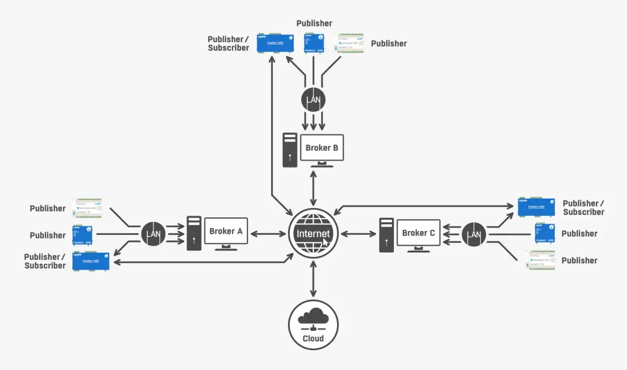Netzwerkdiagramm zeigt MQTT-Broker, Publisher und Subscriber, die über LAN und Internet kommunizieren, oft mit JSON-Daten.